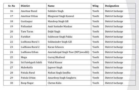 Capture-2-1 ਆਮ ਆਦਮੀ ਪਾਰਟੀ ਯੂਥ ਵਿੰਗ ਦੇ ਅਹੁਦੇਦਾਰਾਂ ਦਾ ਐਲਾਨ
