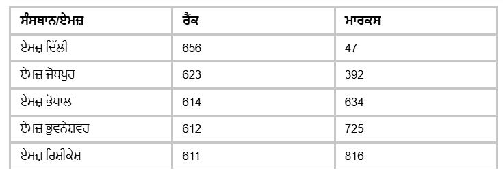 iamge3 ਇੰਨੇ ਰੈਂਕ ਵਾਲਾ ਏਮਜ਼ 'ਚ ਲੈ ਸਕਦਾ ਹੈ ਦਾਖਲਾ