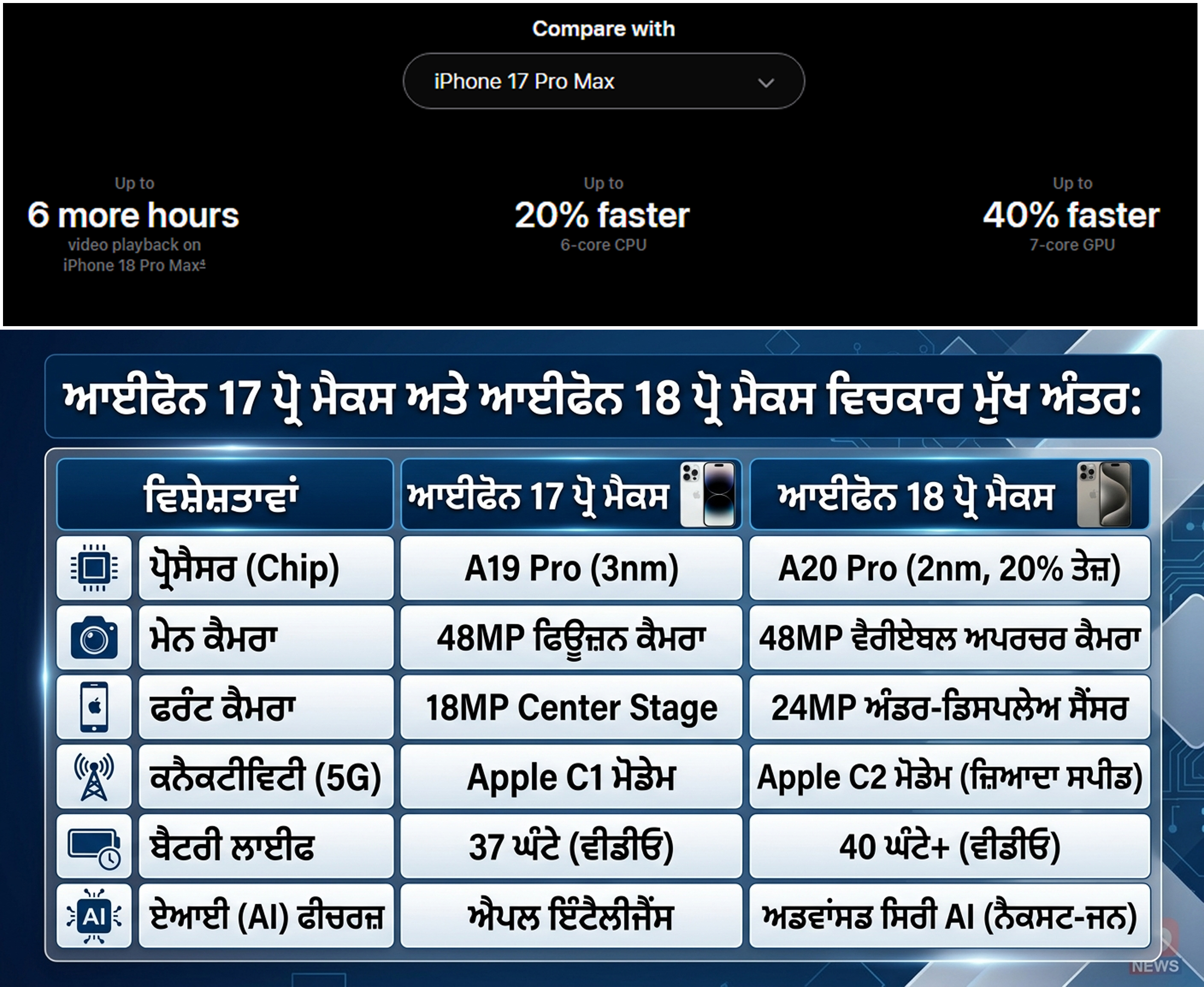 I-phone-Diff ਐਪਲ ਨੇ ਲਾਂਚ ਕੀਤਾ ਆਪਣਾ ਪਹਿਲਾ ਫੋਲਡੇਬਲ ਆਈਫੋਨ ਡੁਓ ਅਤੇ ਆਈਫੋਨ 18 ਪ੍ਰੋ-ਸੀਰੀਜ਼: ਟੈਕਨਾਲੋਜੀ ਦੀ ਦੁਨੀਆ ’ਚ ਵੱਡਾ ਧਮਾਕਾ